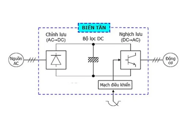 Nguyên lý hoạt động của máy phát điện sử dụng công nghệ inverter
