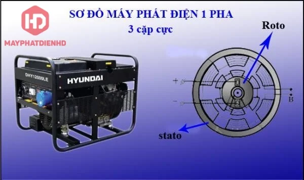 Cấu tạo của máy phát điện xoay chiều 1 pha