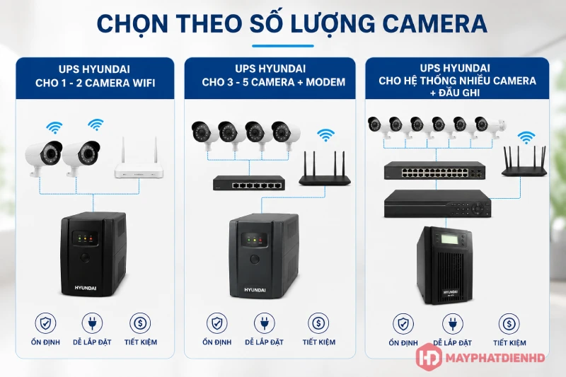 Cách chọn UPS Hyundai cho camera phù hợp