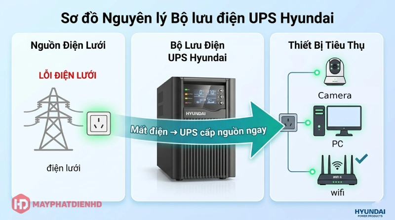 Nguyên lý hoạt động của bộ lưu điện UPS Hyundai