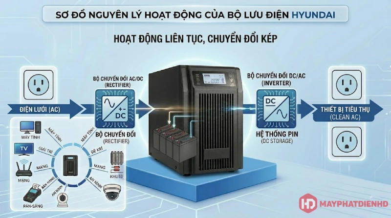 Nguyên lý hoạt động của bộ lưu điện Hyundai