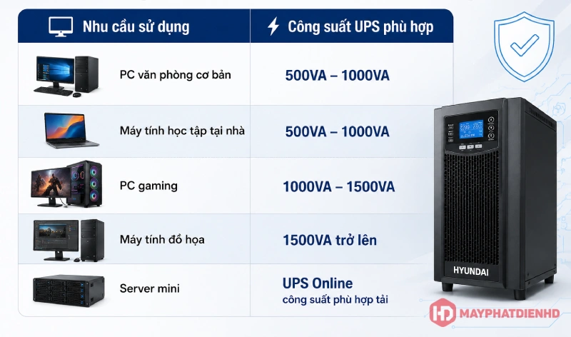 Gợi ý chọn UPS máy tính dựa vào công suất kham khảo 